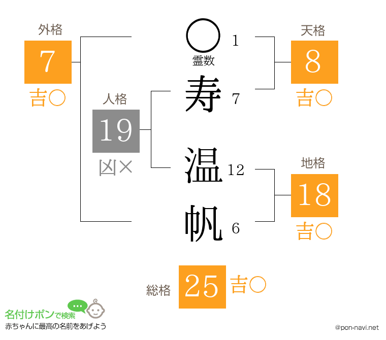 寿 温帆さんの姓名判断結果