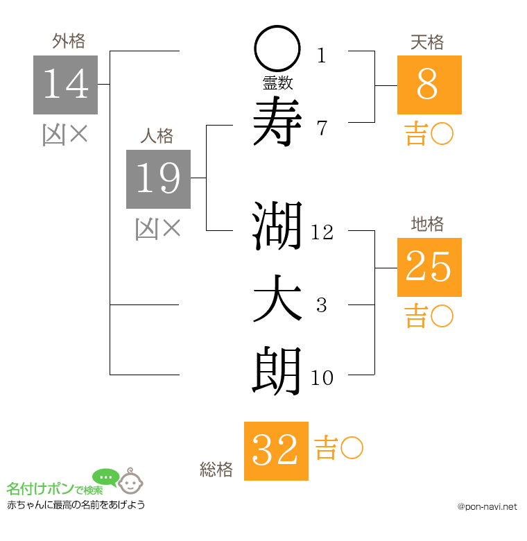 寿 湖大朗さんの姓名判断結果