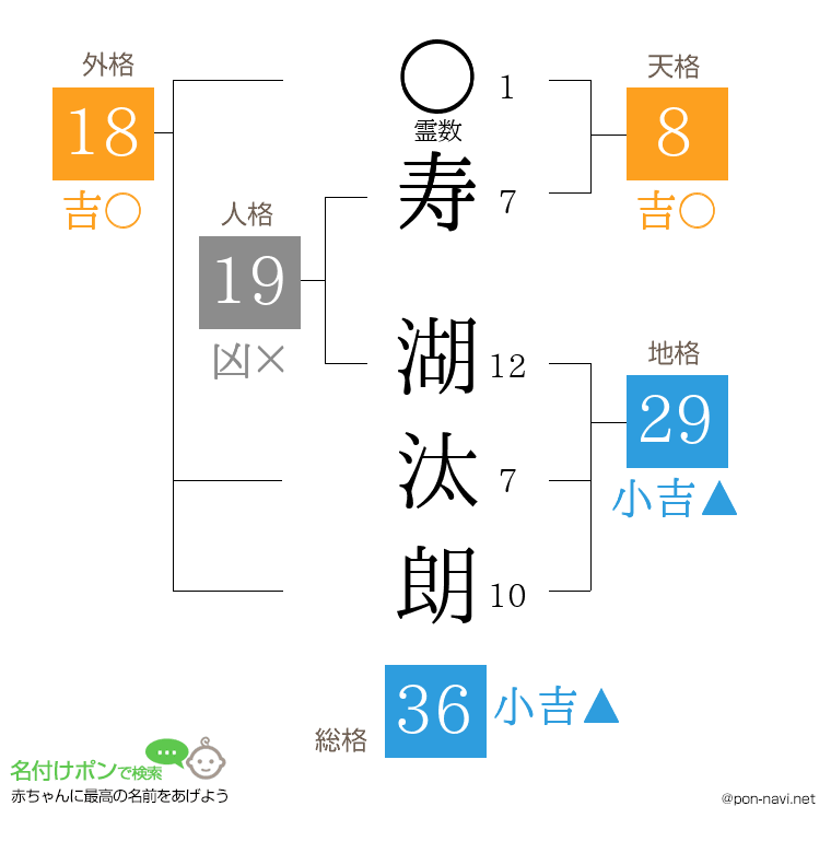 寿 湖汰朗さんの姓名判断結果