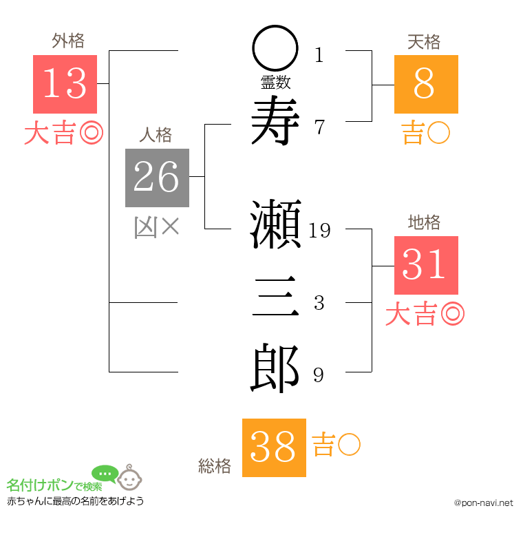 寿 瀬三郎さんの姓名判断結果