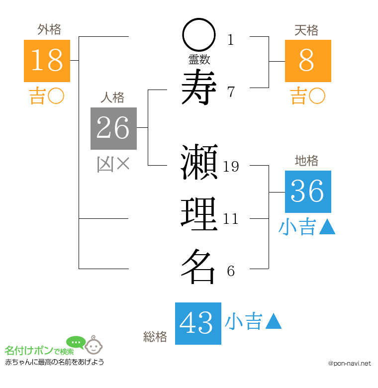 寿 瀬理名さんの姓名判断結果