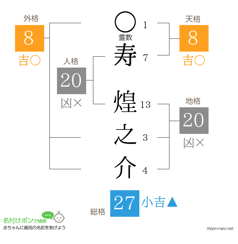 寿 煌之介さんの姓名判断結果