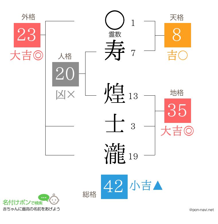 寿 煌士瀧さんの姓名判断結果