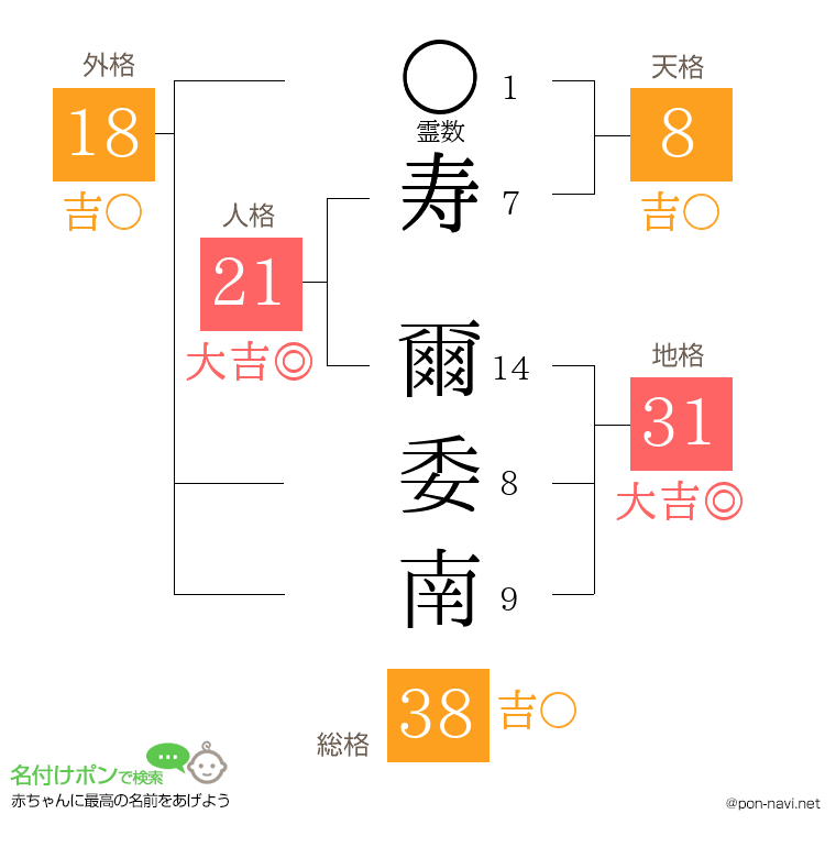 寿 爾委南さんの姓名判断結果