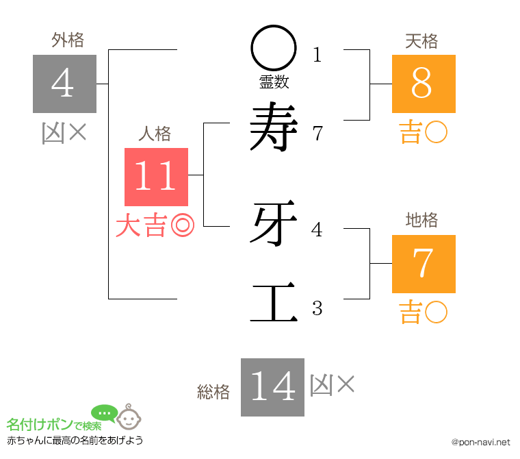寿 牙工さんの姓名判断結果