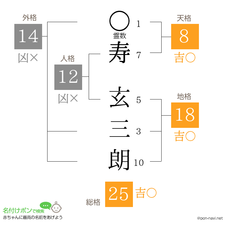 寿 玄三朗さんの姓名判断結果