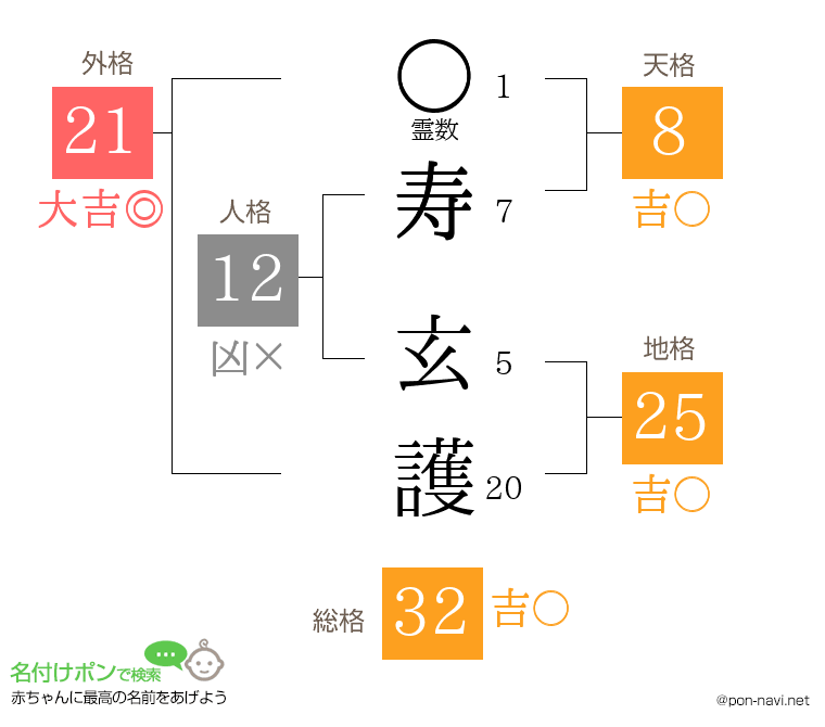 寿 玄護さんの姓名判断結果