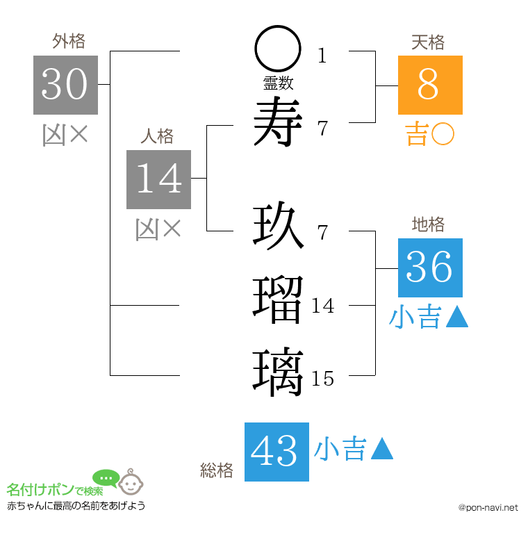 寿 玖瑠璃さんの姓名判断結果