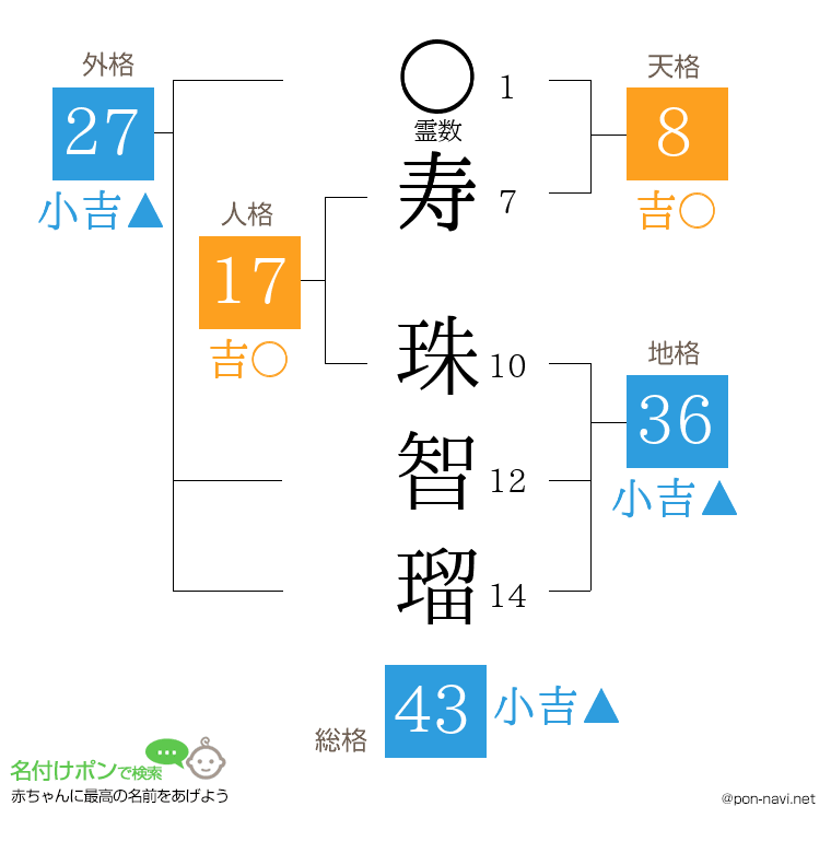 寿 珠智瑠さんの姓名判断結果
