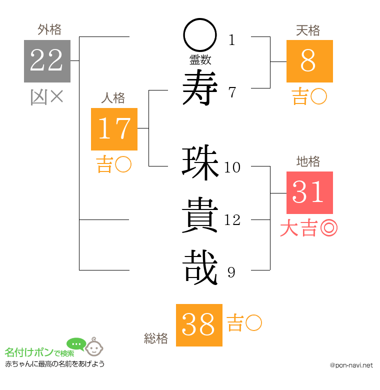 寿 珠貴哉さんの姓名判断結果