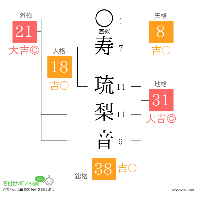寿 琉梨音さんの姓名判断結果
