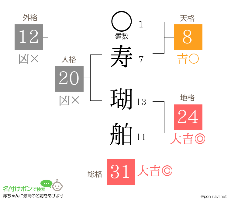 寿 瑚舶さんの姓名判断結果