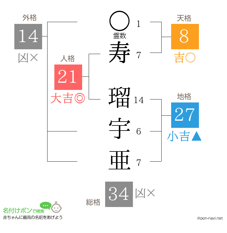 寿 瑠宇亜さんの姓名判断結果