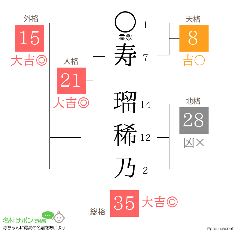 寿 瑠稀乃さんの姓名判断結果