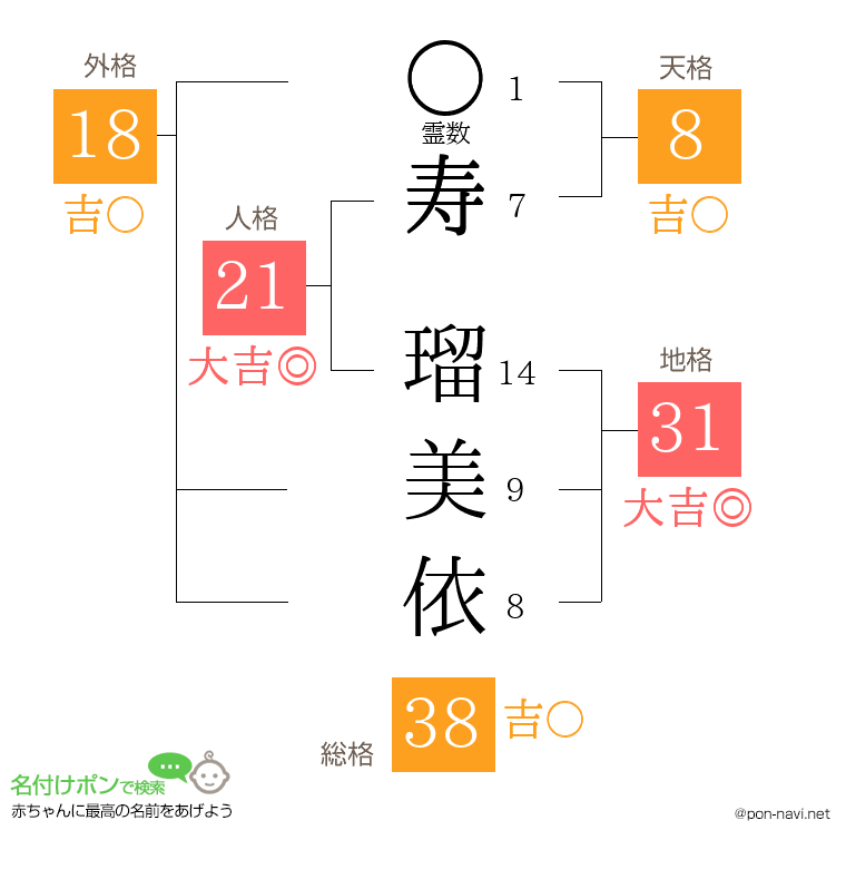 寿 瑠美依さんの姓名判断結果