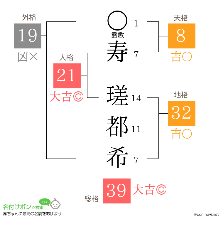 寿 瑳都希さんの姓名判断結果