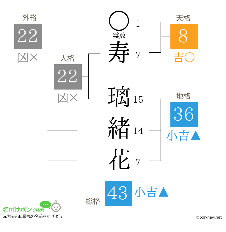 寿 璃緒花さんの姓名判断結果
