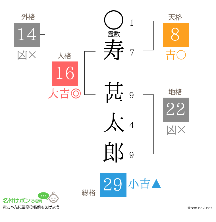 寿 甚太郎さんの姓名判断結果