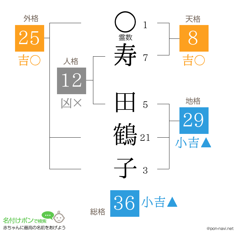 寿 田鶴子さんの姓名判断結果