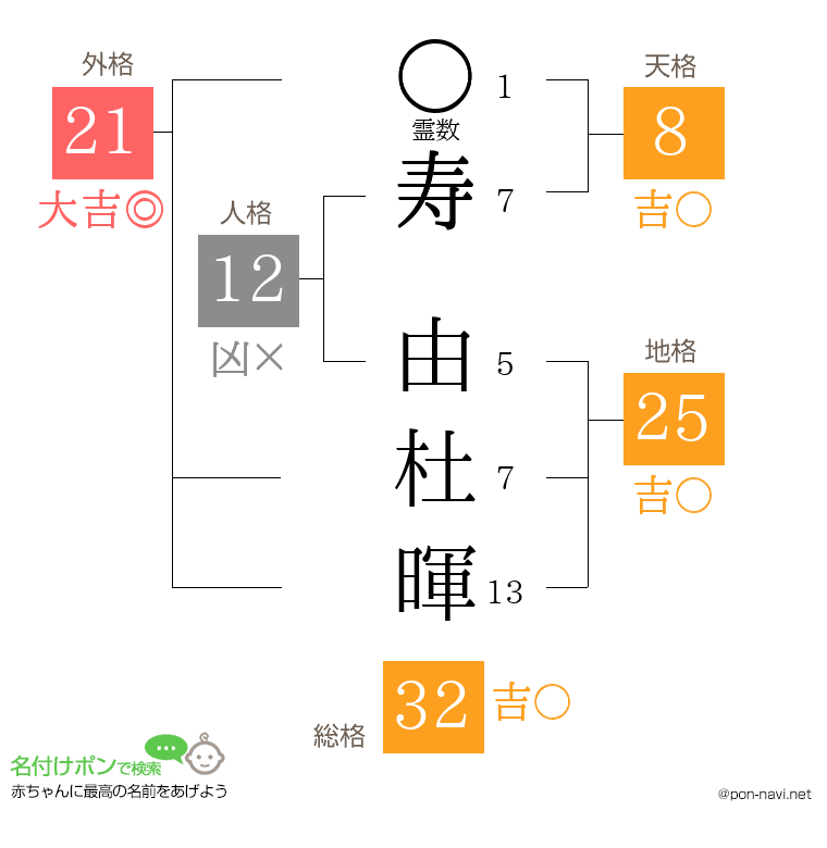 寿 由杜暉さんの姓名判断結果