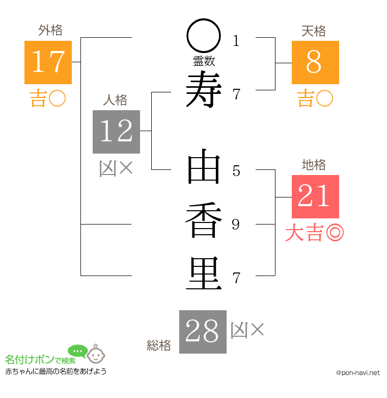 寿 由香里さんの姓名判断結果