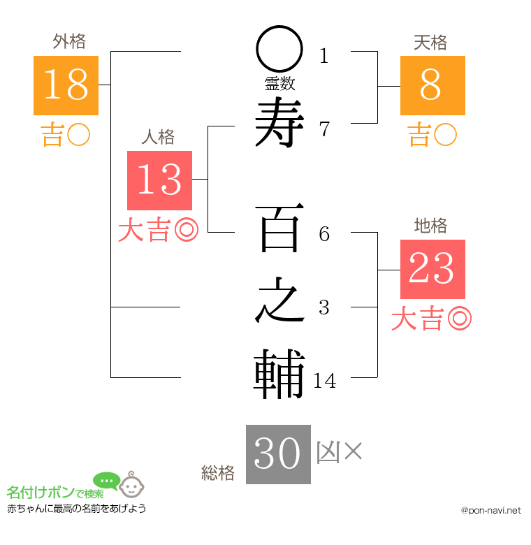 寿 百之輔さんの姓名判断結果
