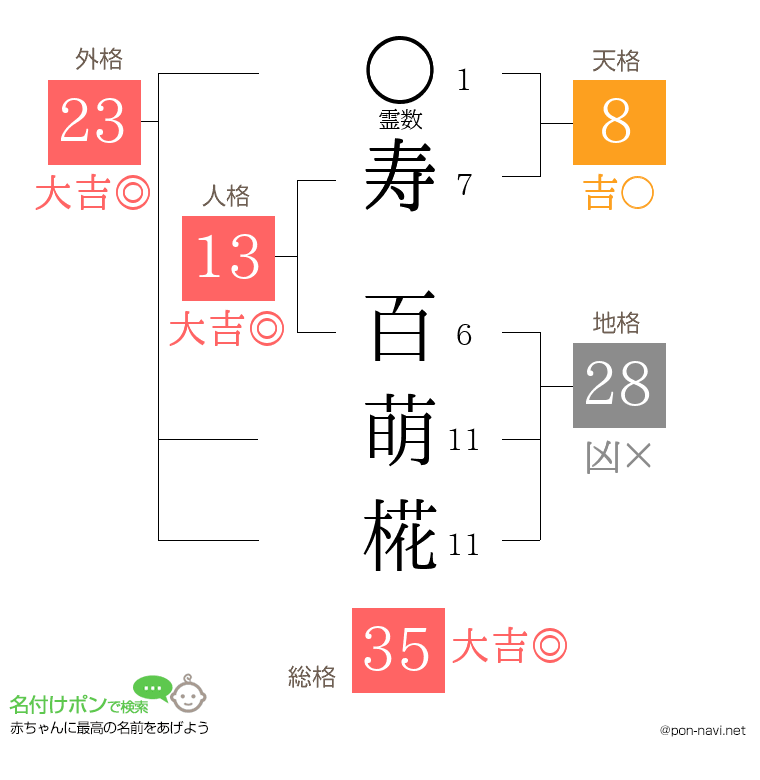 寿 百萌椛さんの姓名判断結果