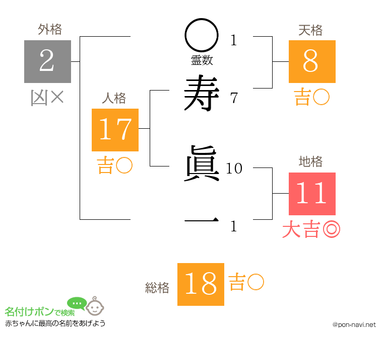 寿 眞一さんの姓名判断結果