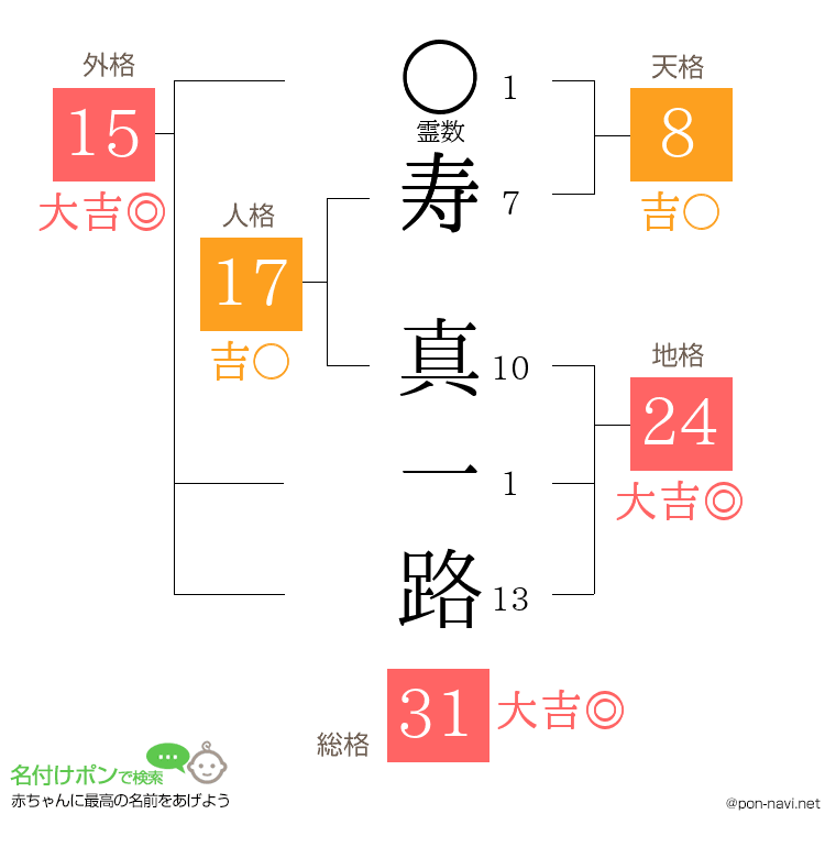 寿 真一路さんの姓名判断結果