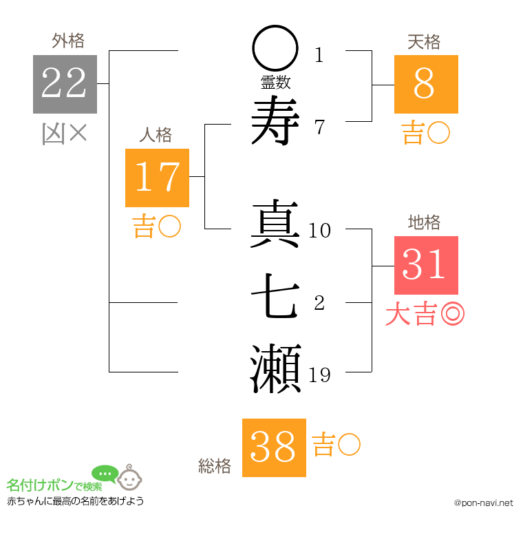 寿 真七瀬さんの姓名判断結果