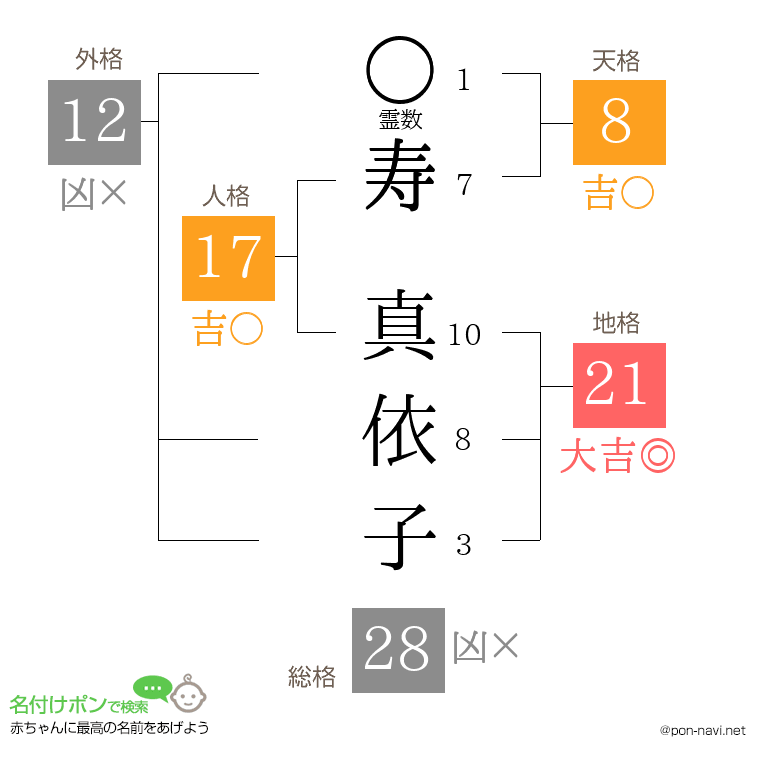 寿 真依子さんの姓名判断結果