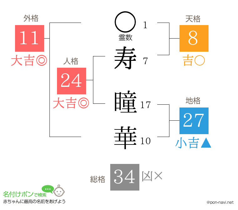 寿 瞳華さんの姓名判断結果