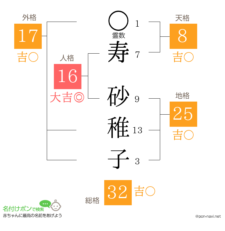 寿 砂稚子さんの姓名判断結果