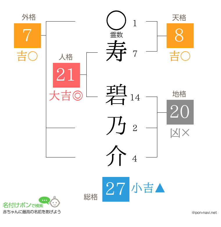 寿 碧乃介さんの姓名判断結果