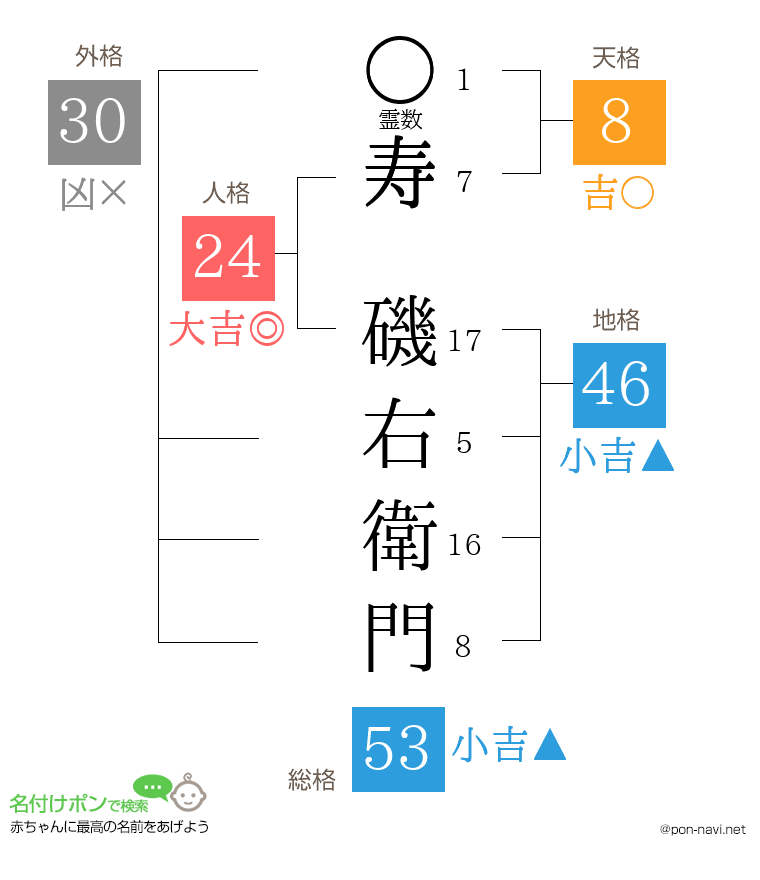 寿 磯右衛門さんの姓名判断結果