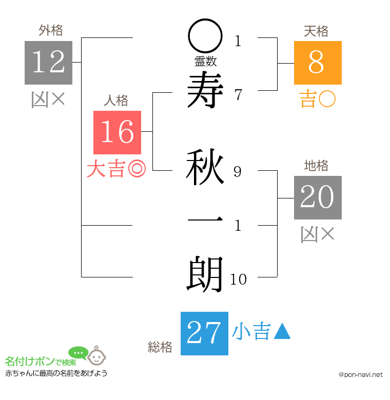 寿 秋一朗さんの姓名判断結果