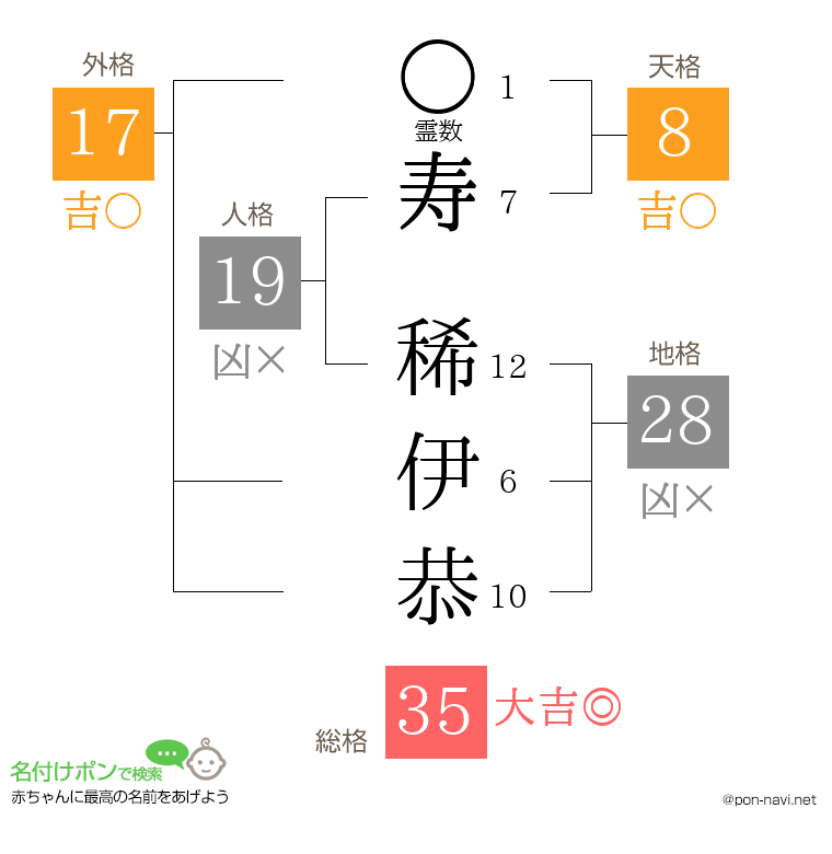 寿 稀伊恭さんの姓名判断結果