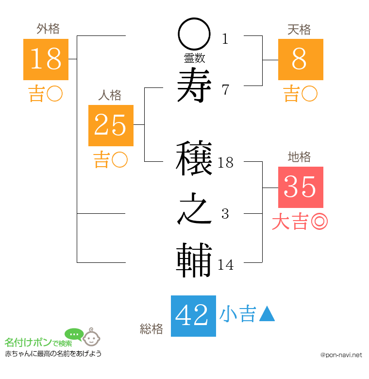 寿 穣之輔さんの姓名判断結果