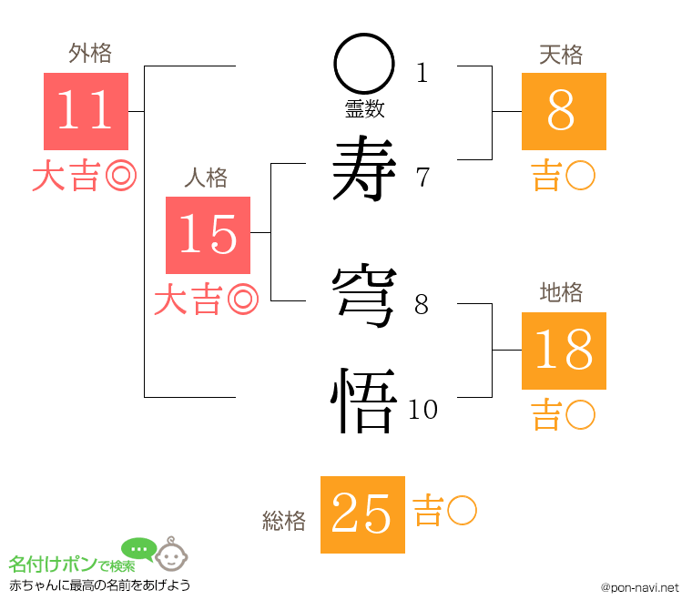 寿 穹悟さんの姓名判断結果