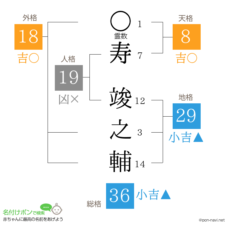 寿 竣之輔さんの姓名判断結果