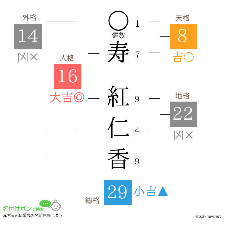 寿 紅仁香さんの姓名判断結果