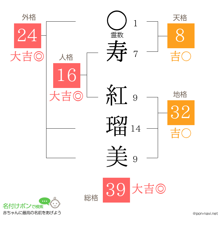 寿 紅瑠美さんの姓名判断結果