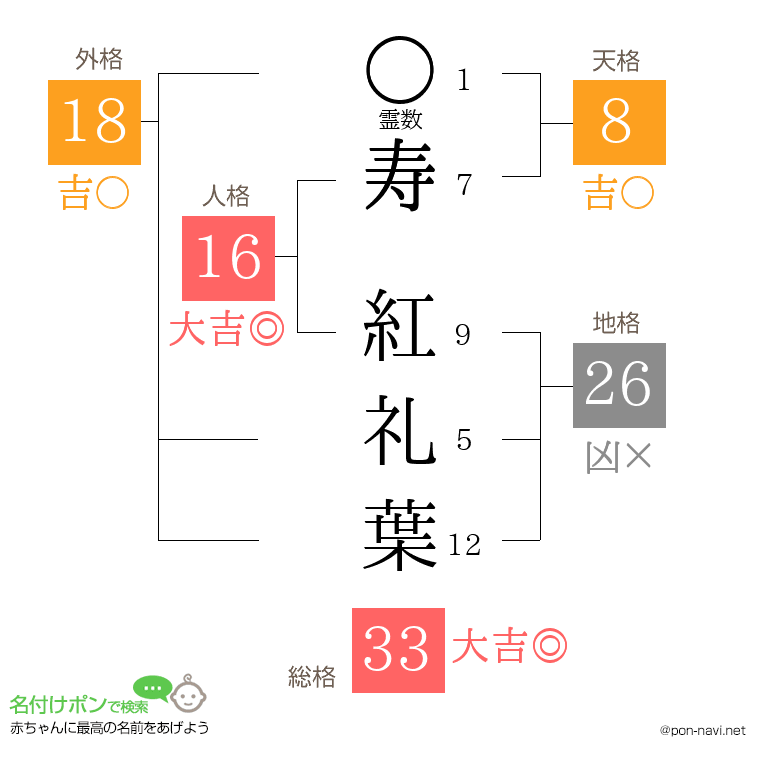 寿 紅礼葉さんの姓名判断結果
