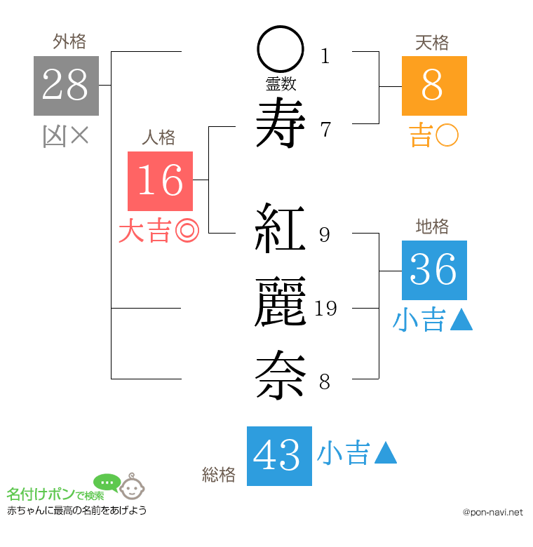 寿 紅麗奈さんの姓名判断結果