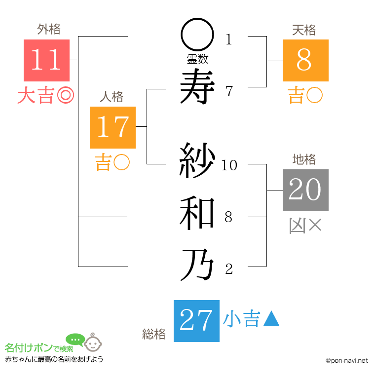 寿 紗和乃さんの姓名判断結果