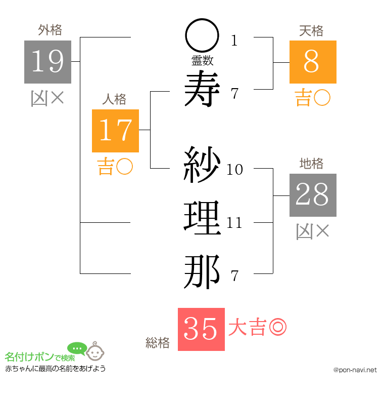 寿 紗理那さんの姓名判断結果