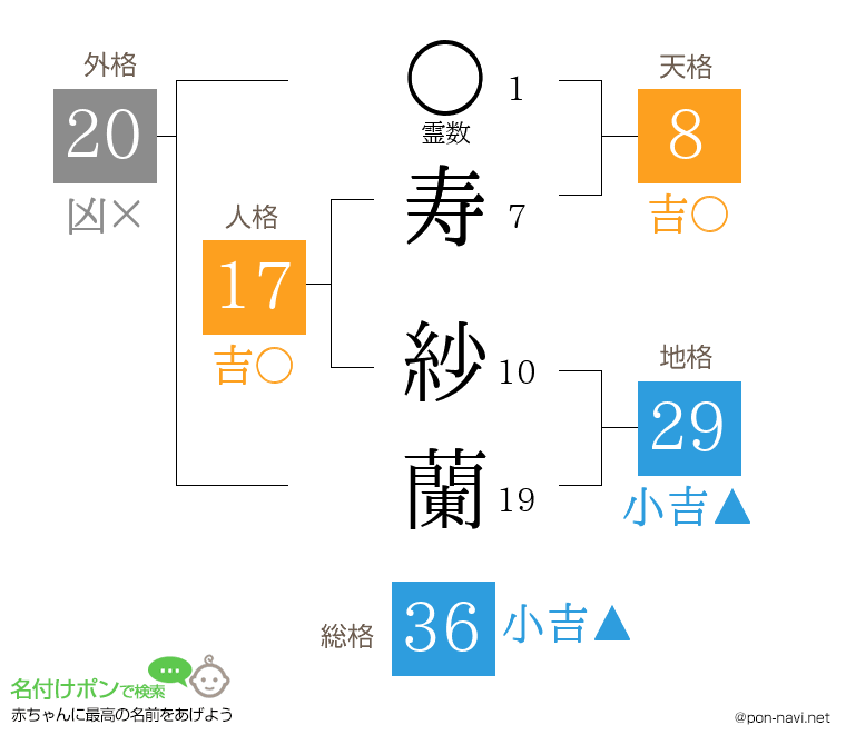 寿 紗蘭さんの姓名判断結果
