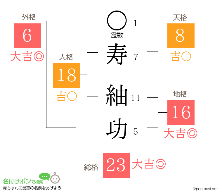 寿 紬功さんの姓名判断結果