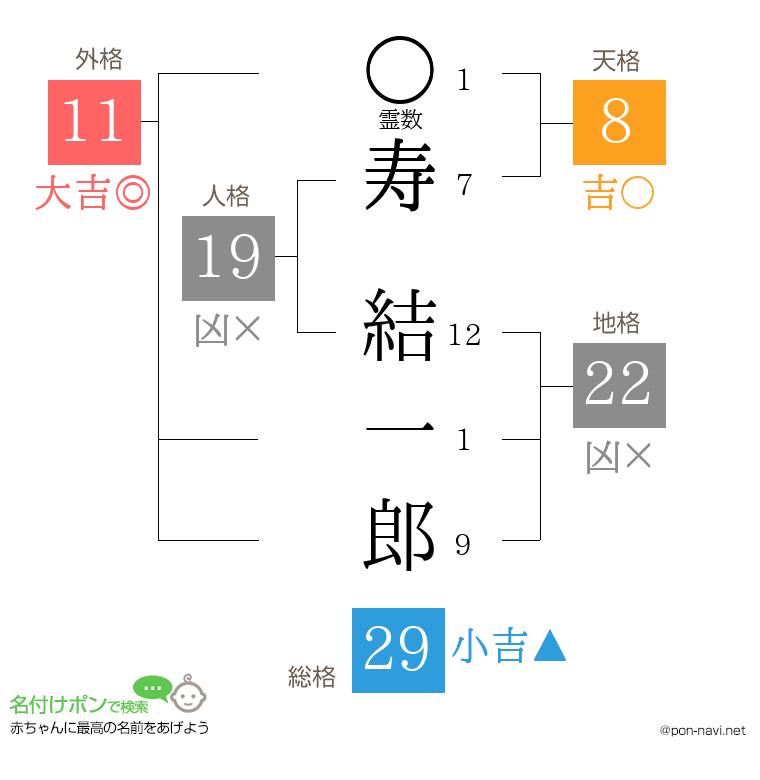 寿 結一郎さんの姓名判断結果