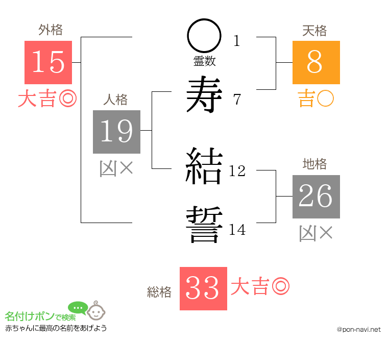 寿 結誓さんの姓名判断結果
